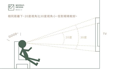 沙發電視距離|如何依照居家空間，決定要買幾吋的電視？最佳的觀賞。